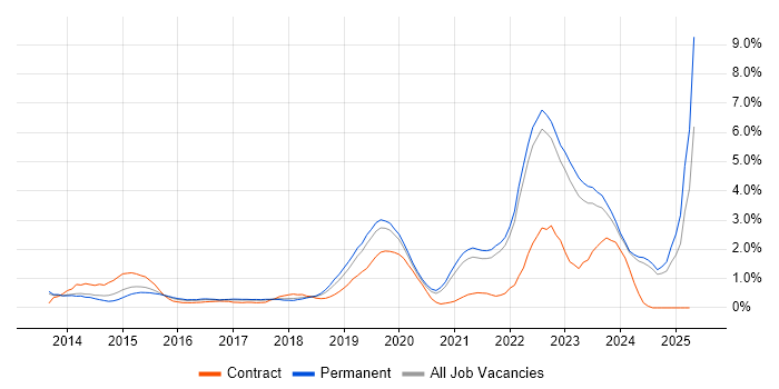 Job vacancy trend for DBS Check in Oxfordshire Job vacancy trend for DBS Check in Oxfordshire