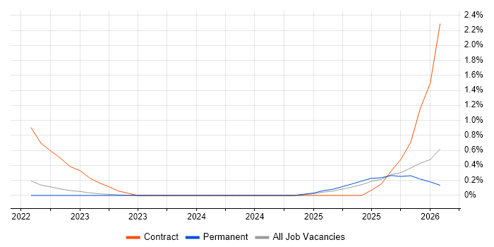 dbt job vacancy trend in Oxfordshire