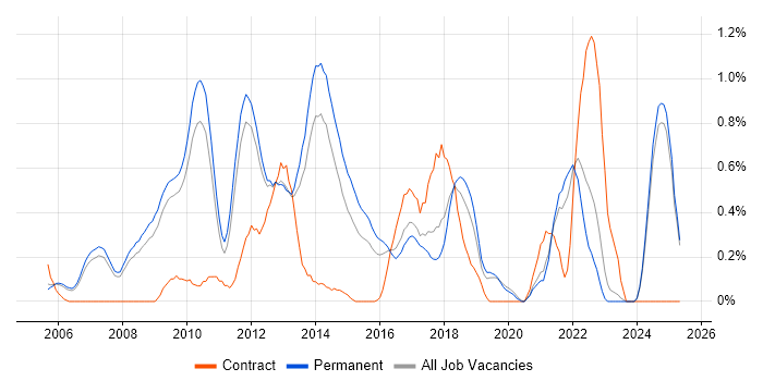 Job vacancy trend for Debian in Oxfordshire