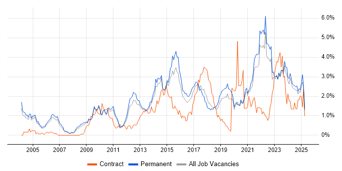 Job vacancy trend for Decision-Making in Oxfordshire