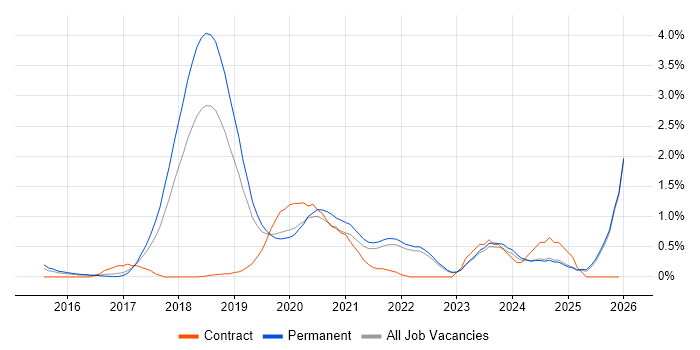 Deep Learning job vacancy trend in Oxfordshire