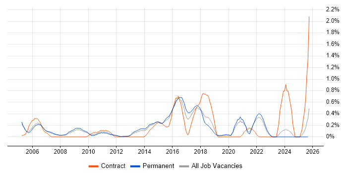 Defect Tracking job vacancy trend in Oxfordshire