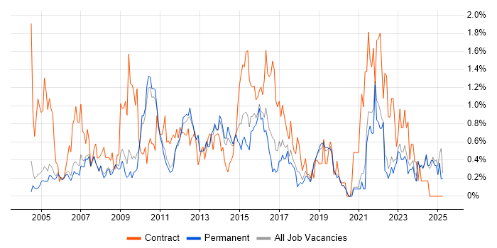 Job vacancy trend for Dell in Oxfordshire Job vacancy trend for Dell in Oxfordshire
