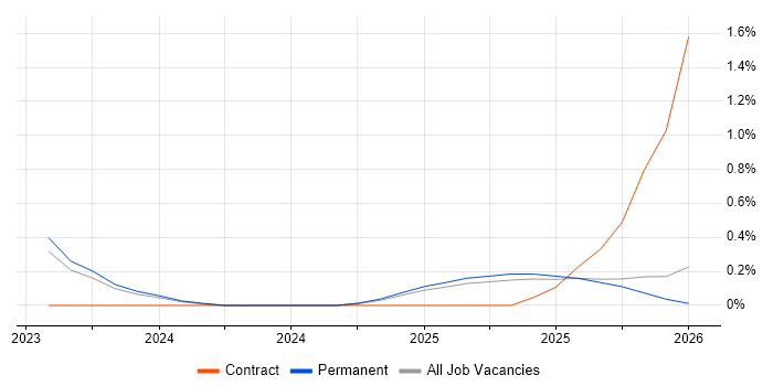 Delta Lake job vacancy trend in Oxfordshire