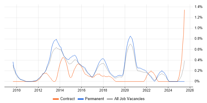 Job vacancy trend for Dependency Injection in Oxfordshire Job vacancy trend for Dependency Injection in Oxfordshire