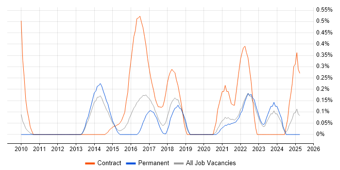 Job vacancy trend for Dependency Management in Oxfordshire Job vacancy trend for Dependency Management in Oxfordshire