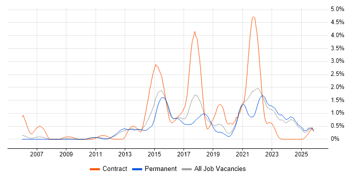 Deployment Automation job vacancy trend in Oxfordshire