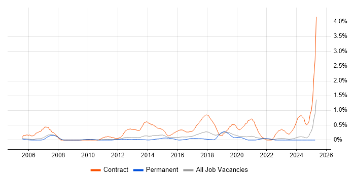 Job vacancy trend for Deployment Engineer in Oxfordshire Job vacancy trend for Deployment Engineer in Oxfordshire