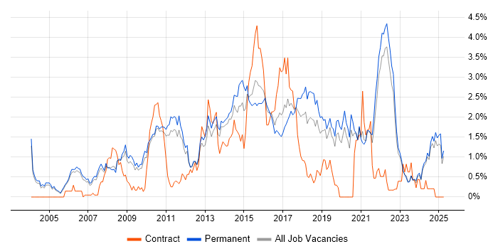 Job vacancy trend for Design Patterns in Oxfordshire Job vacancy trend for Design Patterns in Oxfordshire