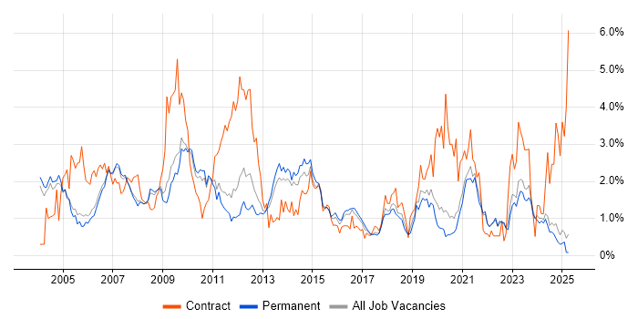 Job vacancy trend for Designer in Oxfordshire Job vacancy trend for Designer in Oxfordshire