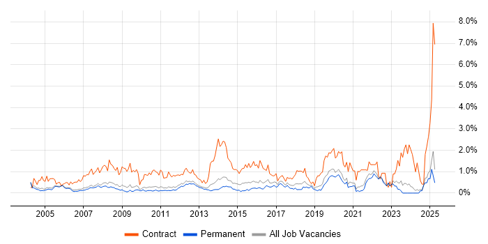 Job vacancy trend for Desktop Engineer in Oxfordshire Job vacancy trend for Desktop Engineer in Oxfordshire