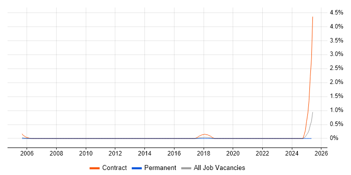 Job vacancy trend for Desktop Migration Engineer in Oxfordshire