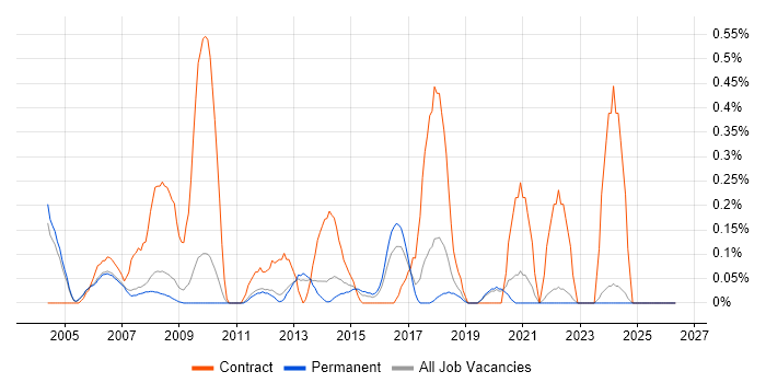 Desktop Support Technician job vacancy trend in Oxfordshire