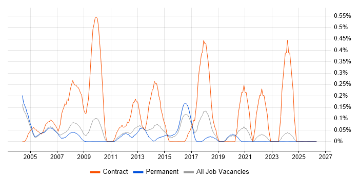 Desktop Technician job vacancy trend in Oxfordshire
