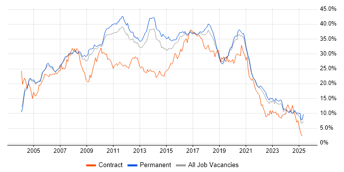 Job vacancy trend for Developer in Oxfordshire