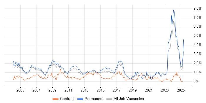 Job vacancy trend for Development Manager in Oxfordshire Job vacancy trend for Development Manager in Oxfordshire
