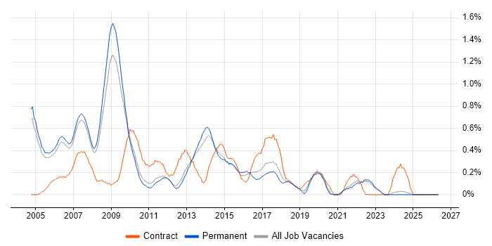 Development Project Manager job vacancy trend in Oxfordshire