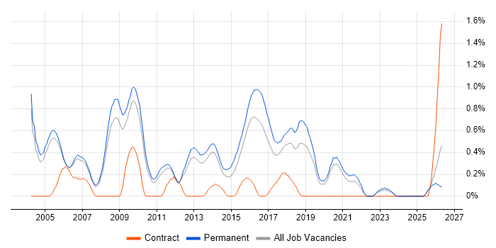 Development Team Leader job vacancy trend in Oxfordshire