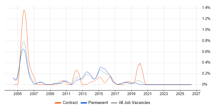 Device Driver Development job vacancy trend in Oxfordshire