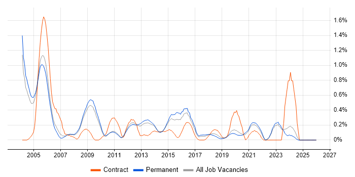 Device Driver job vacancy trend in Oxfordshire