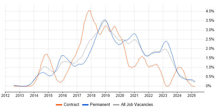 Job vacancy trend for DevOps Engineer in Oxfordshire Job vacancy trend for DevOps Engineer in Oxfordshire