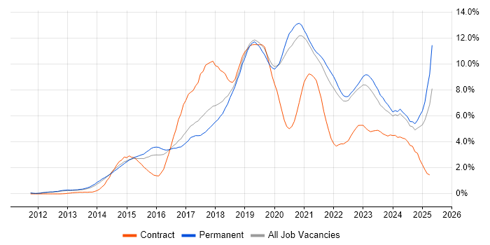 Job vacancy trend for DevOps in Oxfordshire Job vacancy trend for DevOps in Oxfordshire