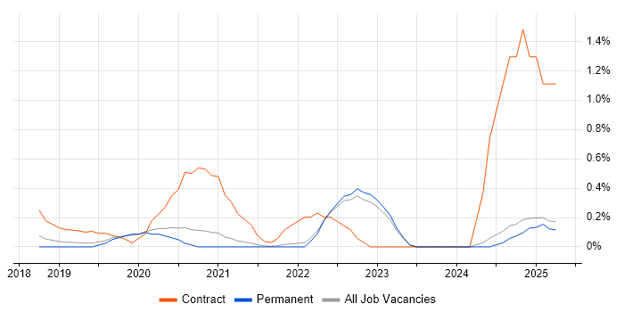 Job vacancy trend for DevSecOps in Oxfordshire