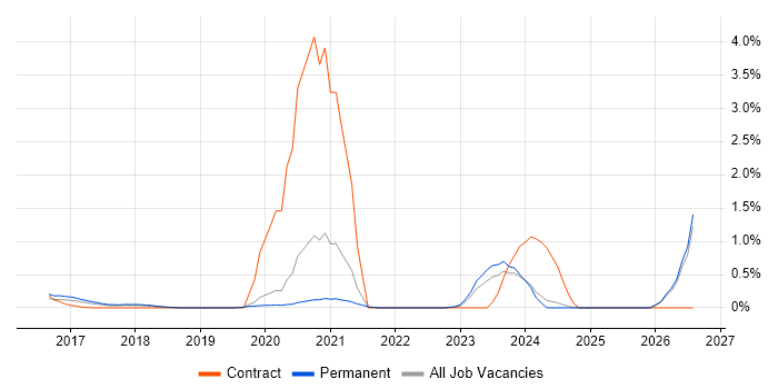 Digital Healthcare job vacancy trend in Oxfordshire