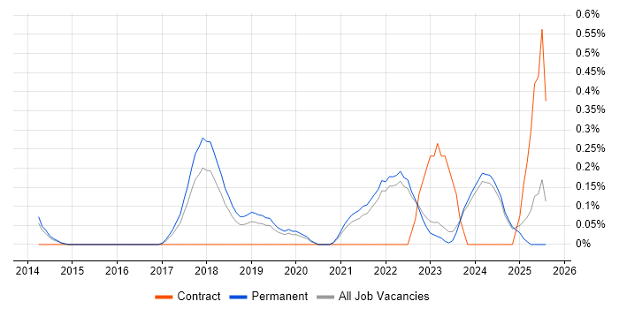 Job vacancy trend for Digital Innovation in Oxfordshire