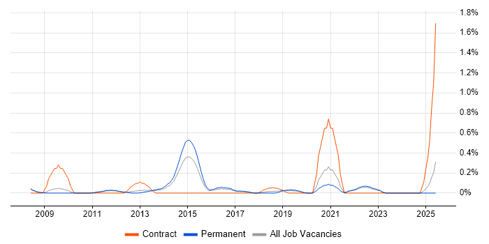 Job vacancy trend for Digital Marketing Manager in Oxfordshire