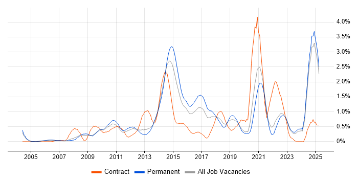 Job vacancy trend for Digital Marketing in Oxfordshire