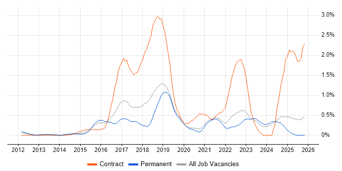 Digital Transformation Programme job vacancy trend in Oxfordshire
