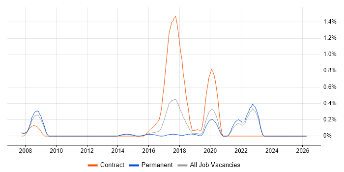 Distributed Architecture job vacancy trend in Oxfordshire
