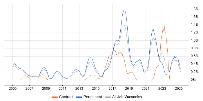 Job vacancy trend for Distributed Systems in Oxfordshire Job vacancy trend for Distributed Systems in Oxfordshire