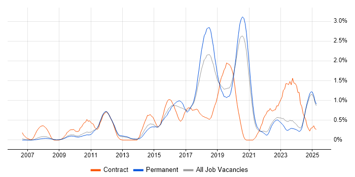 Job vacancy trend for Django in Oxfordshire Job vacancy trend for Django in Oxfordshire