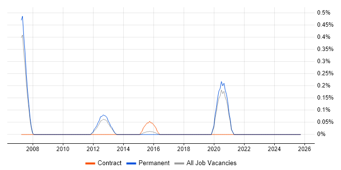 DMVPN job vacancy trend in Oxfordshire