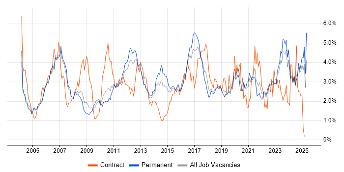 Job vacancy trend for DNS in Oxfordshire