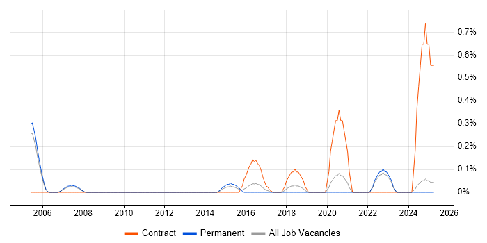 Job vacancy trend for DO-178B in Oxfordshire