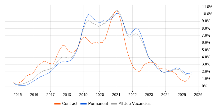 Job vacancy trend for Docker in Oxfordshire Job vacancy trend for Docker in Oxfordshire