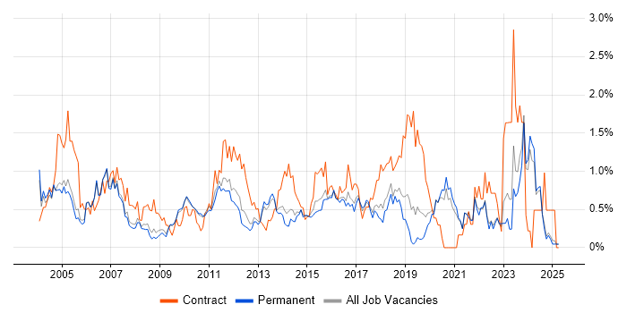 Job vacancy trend for Documentation Skills in Oxfordshire Job vacancy trend for Documentation Skills in Oxfordshire