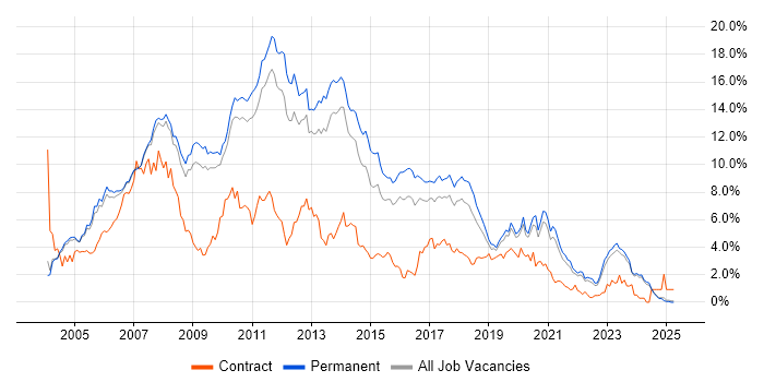 Job vacancy trend for .NET Developer in Oxfordshire Job vacancy trend for .NET Developer in Oxfordshire