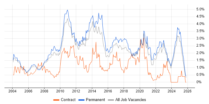 .NET Framework job vacancy trend in Oxfordshire