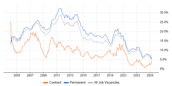 Job vacancy trend for .NET in Oxfordshire Job vacancy trend for .NET in Oxfordshire