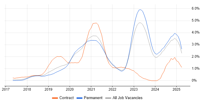 Job vacancy trend for .NET Core in Oxfordshire