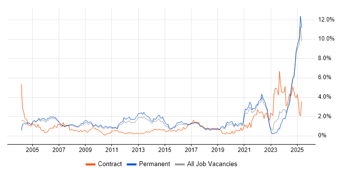 Job vacancy trend for Driving Licence in Oxfordshire Job vacancy trend for Driving Licence in Oxfordshire