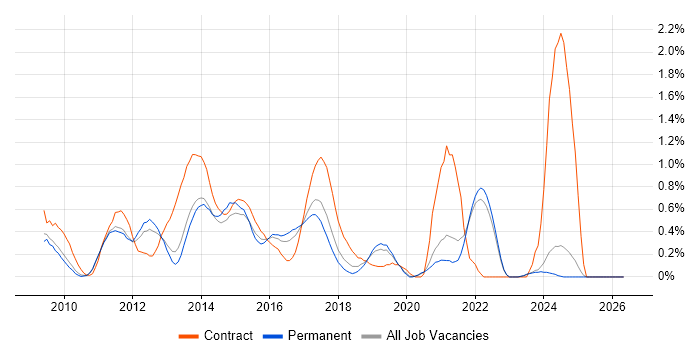Drupal Developer job vacancy trend in Oxfordshire