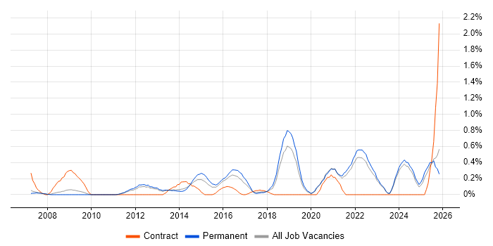 Due Diligence job vacancy trend in Oxfordshire