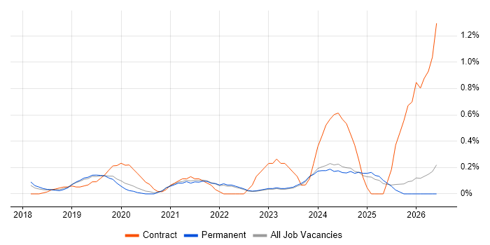 Dynamics 365 Analyst job vacancy trend in Oxfordshire