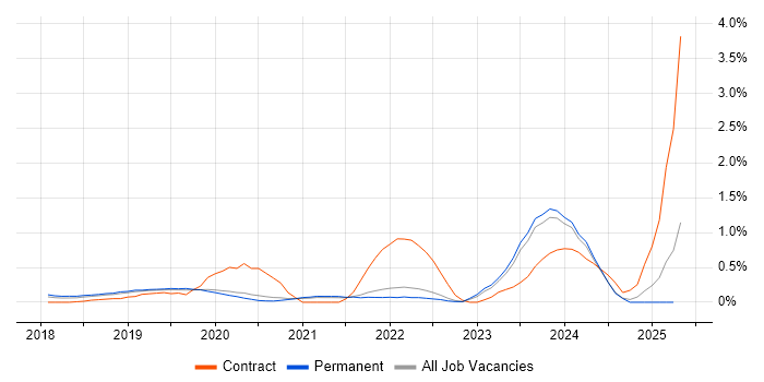 Job vacancy trend for Dynamics 365 Consultant in Oxfordshire