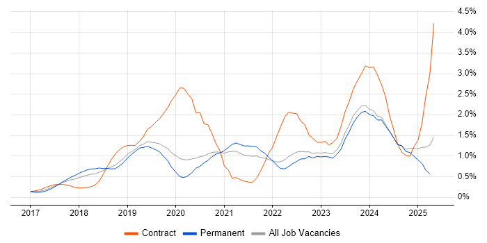 Job vacancy trend for Dynamics 365 in Oxfordshire Job vacancy trend for Dynamics 365 in Oxfordshire